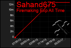 Total Graph of Sahand675