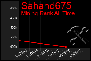 Total Graph of Sahand675