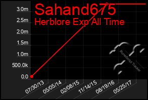 Total Graph of Sahand675