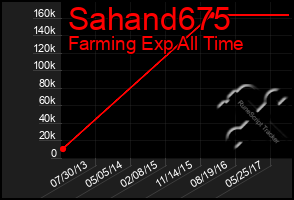 Total Graph of Sahand675