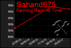 Total Graph of Sahand675