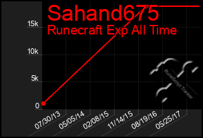 Total Graph of Sahand675