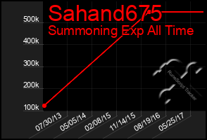 Total Graph of Sahand675