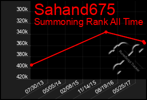 Total Graph of Sahand675