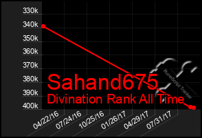 Total Graph of Sahand675