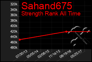 Total Graph of Sahand675