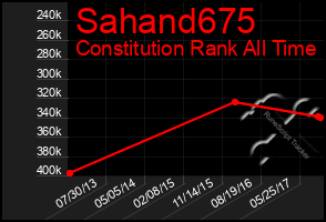 Total Graph of Sahand675