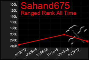 Total Graph of Sahand675