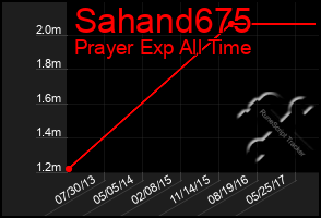 Total Graph of Sahand675