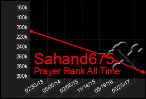 Total Graph of Sahand675