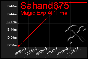 Total Graph of Sahand675