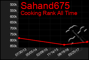 Total Graph of Sahand675