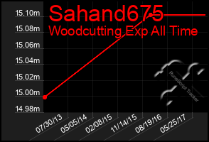 Total Graph of Sahand675