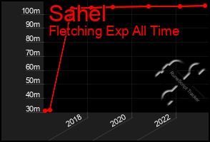 Total Graph of Sahel