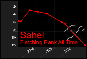 Total Graph of Sahel