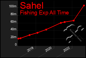 Total Graph of Sahel