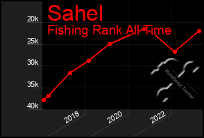 Total Graph of Sahel