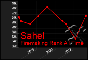 Total Graph of Sahel