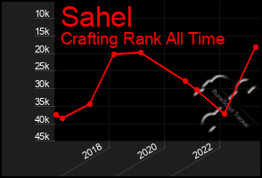 Total Graph of Sahel