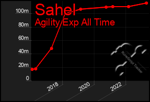 Total Graph of Sahel