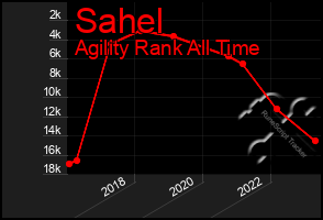 Total Graph of Sahel