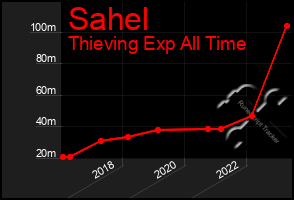 Total Graph of Sahel