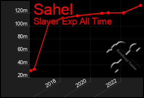 Total Graph of Sahel