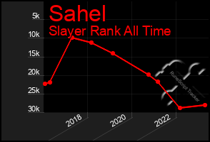 Total Graph of Sahel