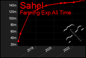 Total Graph of Sahel