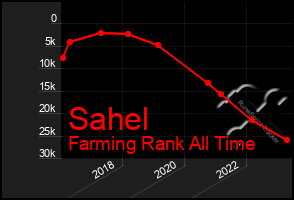 Total Graph of Sahel