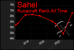 Total Graph of Sahel