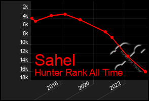 Total Graph of Sahel