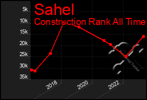 Total Graph of Sahel