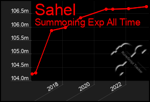 Total Graph of Sahel