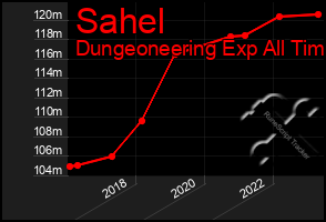 Total Graph of Sahel