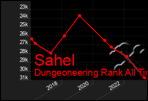 Total Graph of Sahel