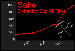 Total Graph of Sahel