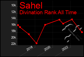 Total Graph of Sahel