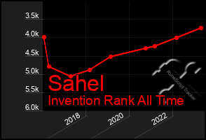 Total Graph of Sahel