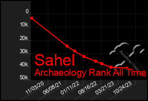 Total Graph of Sahel