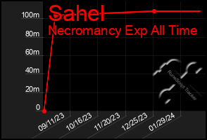 Total Graph of Sahel