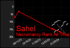 Total Graph of Sahel