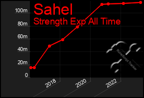 Total Graph of Sahel