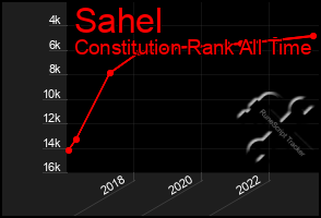 Total Graph of Sahel