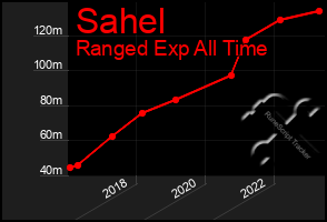 Total Graph of Sahel