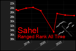 Total Graph of Sahel