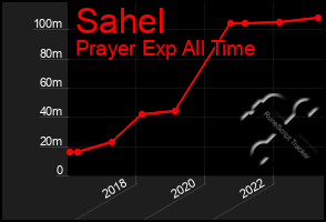 Total Graph of Sahel