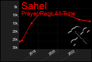Total Graph of Sahel