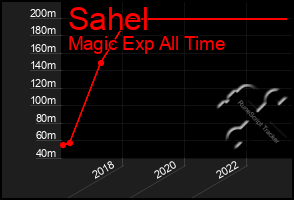 Total Graph of Sahel