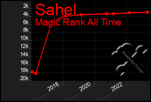 Total Graph of Sahel